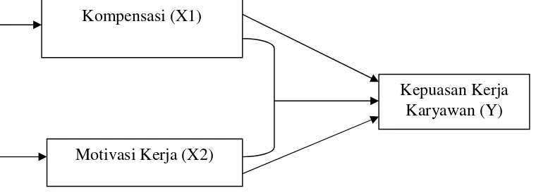 Gambar 1. Paradigma Ganda dengan Dua Variabel Independen X1 dan X2,dan satu variable dependen Y,  (Sugiyono, 2013: 68).