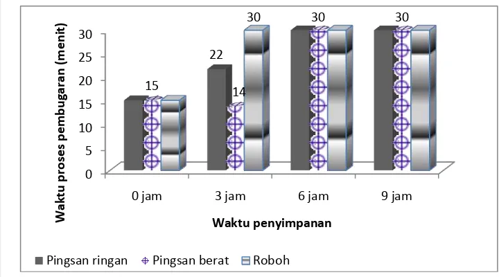 Gambar 5.  Grafik rata-rata waktu proses pembugaran ikan nila setelah  