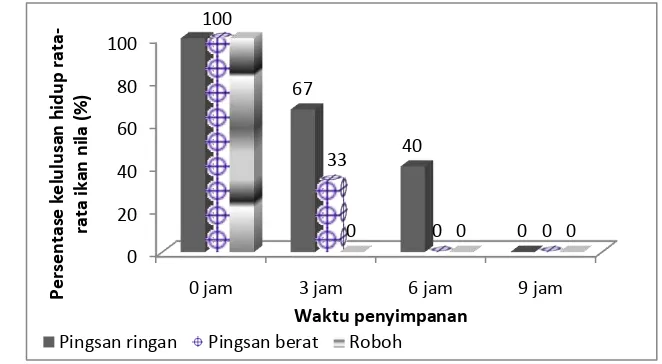 Gambar 6. Grafik persentase rata-rata kelulusan hidup ikan nila pada berbagai  