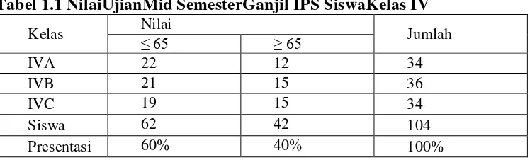 Tabel 1.1 NilaiUjianMid SemesterGanjil IPS SiswaKelas IV 