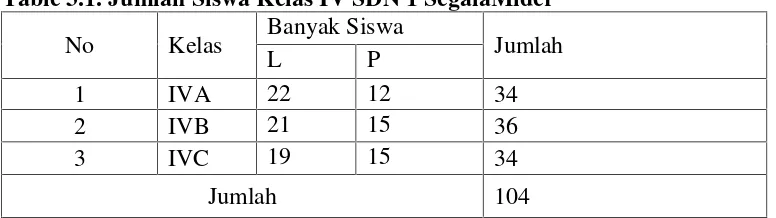 Table 3.1. Jumlah Siswa Kelas IV SDN 1 SegalaMider
