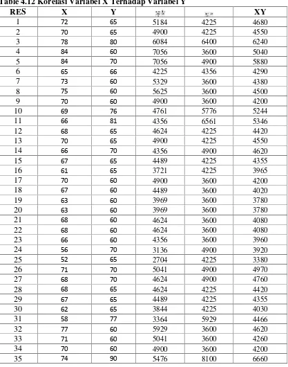 Table 4.12 Korelasi Variabel X Terhadap Variabel Y