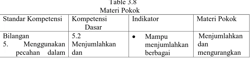 Table 3.8        Materi Pokok 