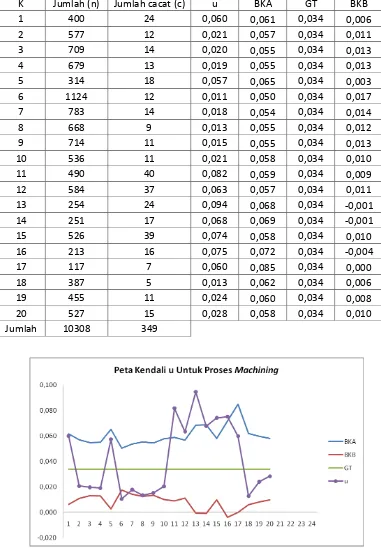 Tabel Perhitungan Peta Revisi-1 Proses Machining 