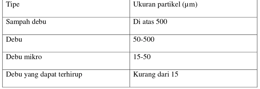 Tabel 2.1 Klasifikasi debu berdasarkan ukuran partikel 