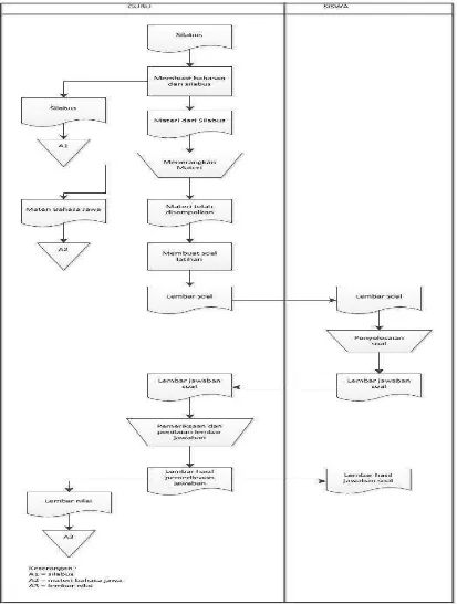 Gambar 3.1 Flowmap Prosedur Kegiatan Belajar Mengajar di SMP Negeri 2 Jeruklegi 