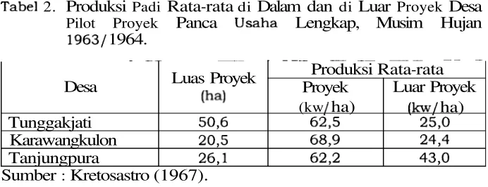 Tabel 2. Produksi Padi Rata-rata di Dalam dan di Luar Proyek Desa 