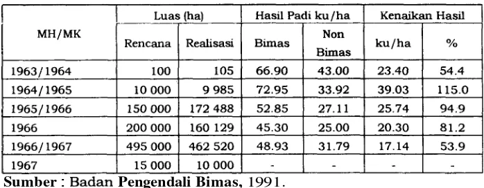 Tabel 6. Kenaikan Hasil Bimas Nasional dari MH 19631 1964 sampai dengan MK 1967 