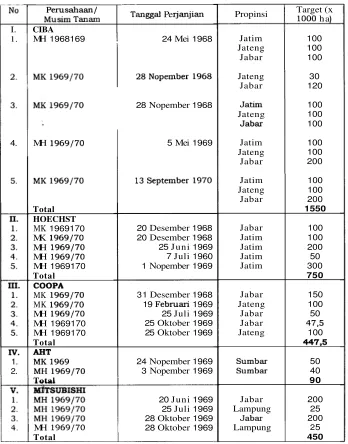 Tabel 8. Target Bimas GR (1968169 - 1969170) Menurut Musim Tanam clan Perusahaan. 