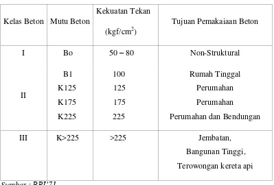 Tabel 3.2 Kelas dan Mutu Beton 