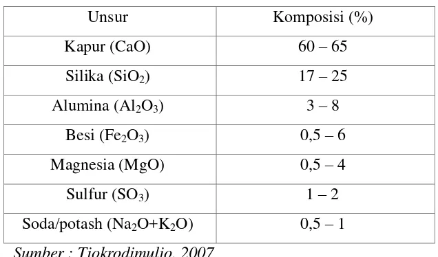 Tabel 3.3 Susunan unsur semen portland 