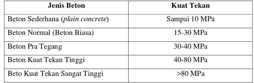Tabel 3.7 Beberapa jenis beton menurut kuat tekannya 