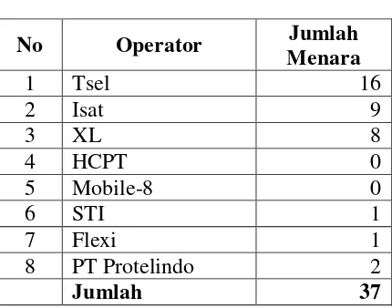 Tabel 1.1. Data Eksisting BTS per Operator 