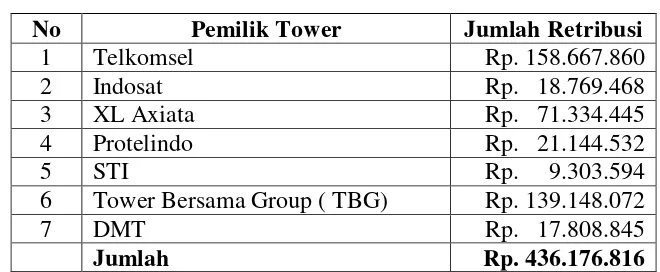 Tabel 1.3. Data Kepemilikan Tower Telekomunikasi tahun 2013 