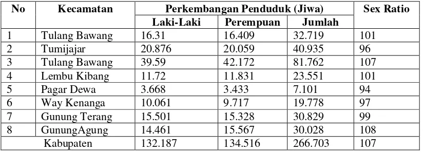 Tabel 4.2. Struktur Kabupaten Tulang Bawang Barat Tahun 2009 