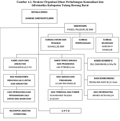 Gambar 4.2. Struktur Organisasi Dinas Perhubungan Komunikasi dan 