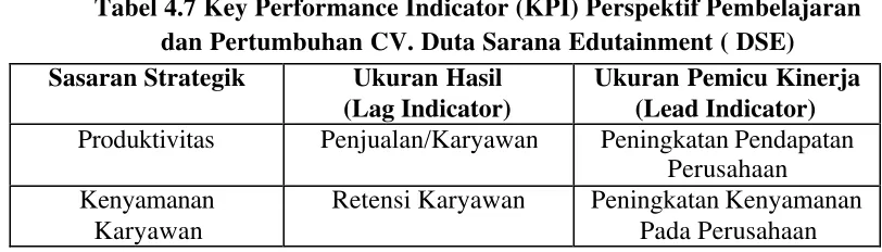 Tabel 4.7 Key Performance Indicator (KPI) Perspektif Pembelajaran 