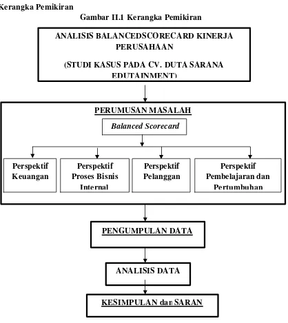 Gambar II.1 Kerangka Pemikiran 