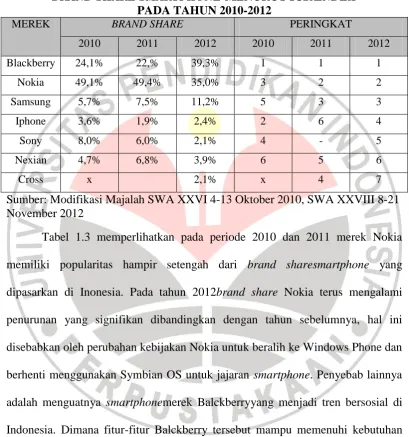 Tabel 1.3 memperlihatkan pada periode 2010 dan 2011 merek Nokia 