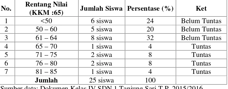 Tabel 1. Data nilai UAS kelas IV SDN 1 Tanjung Sari pada mata pelajaranIPS