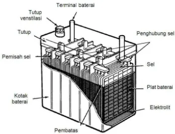 Gambar 2.8. Konstruksi baterai (Jalius, 2008) 