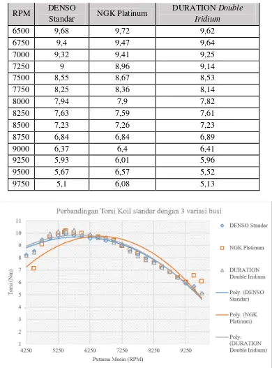 Gambar 4.6. Grafik Perbandingan Torsi dengan Variasi Koil Standar, Busi DENSO Standar, NGK Platinum, dan DURATION double Iridium Bahan Bakar Premium