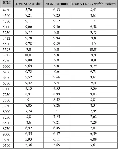 Tabel 4.2 perbandingan Torsi dengan koil racing Blue thunder terhadap 3 Jenis     