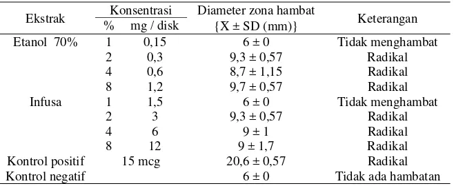 Tabel 2. Hasil uji aktivitas antibakteri (n = 3) 