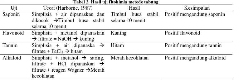 Tabel 2. Hasil uji fitokimia metode tabung 
