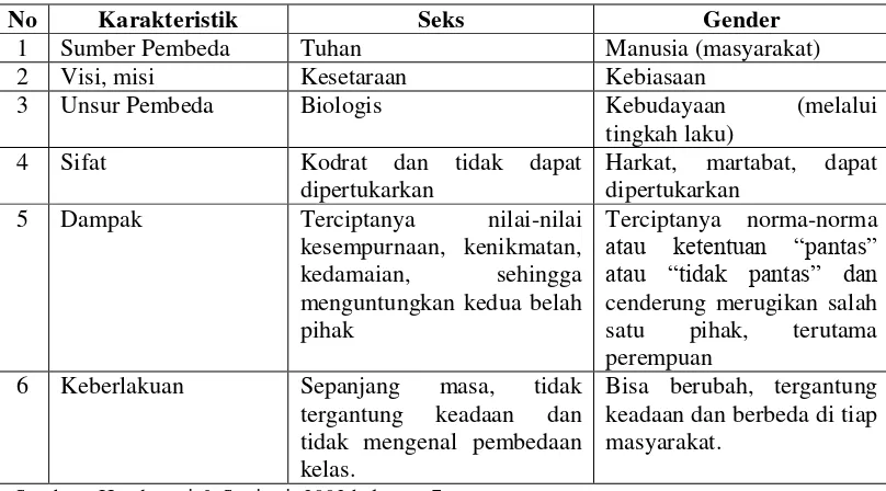 Tabel 2. Perbedaan Seks dan Gender 