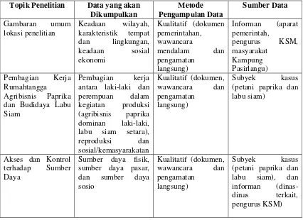 Tabel 5. Metode Pengumpulan dan Analisis Data 