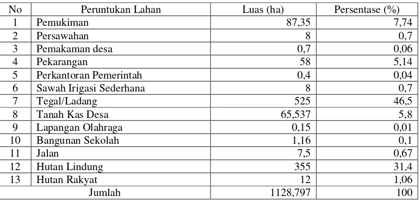 Tabel 6. Luas dan Persentase Peruntukan Lahan di Desa Pasirlangu Tahun 2009 