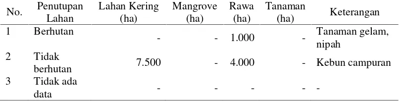 Tabel 3. Tipe penutupan lahan di wilayah KPHP Way Terusan