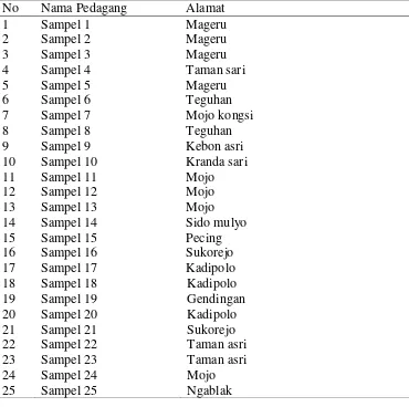 Tabel 2. Daftar Sampel dan Alamat Sampel Ayam Ras Broiler di Pasar Bunder Sragen. 