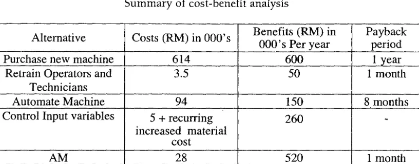 TABLE 2 Summary of cost-benefit analysis 