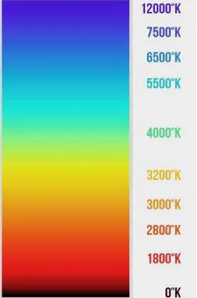 Gambar 2.21 Grafik suhu warna (www.pinterest.com)