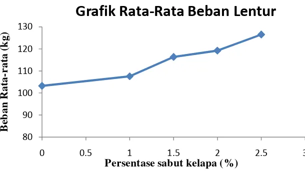 Grafik Rata-Rata Beban Lentur