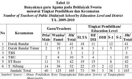 Tabel 11 Banyaknya guru Agama pada Ibtidaiyah Swasta  