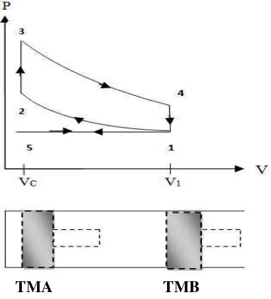 Gambar 2.2. adalah gambaran siklus udara tekanan-konstan (siklus Diesel). Pada 