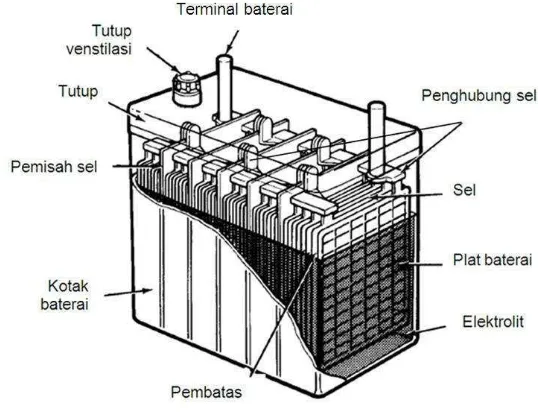 Gambar 2.5. Konstruksi baterai 