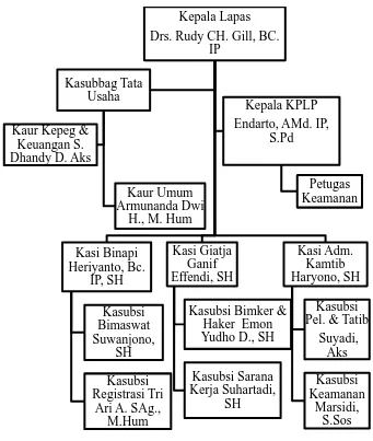 Gambar  3. Struktur Organisasi Lembaga Pemasyarakatan Klas II A Wirogunan Yogyakarta  (Sumber: Data Lembaga Pemasyarakatan Klas II A Wirogunan Yogyakarta 2013)  