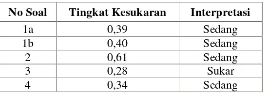 Tabel 3.5 Interpretasi Nilai Tingkat Kesukaran