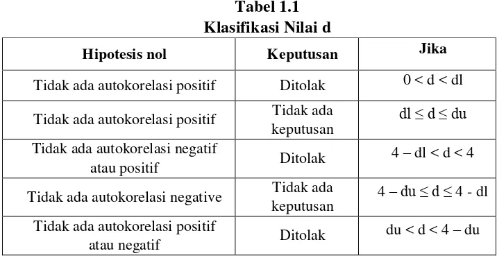 Tabel 1.1 Klasifikasi Nilai d 