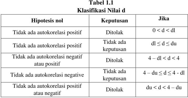Tabel 1.1 Klasifikasi Nilai d 