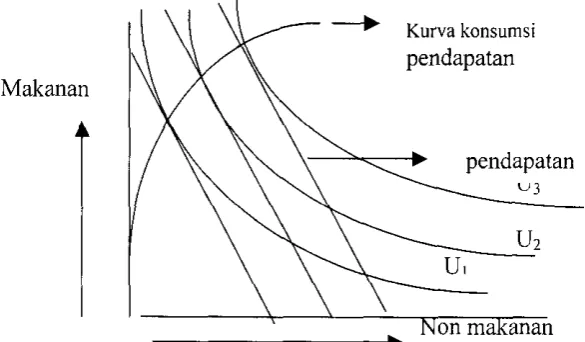 Gambar 4. - Kurva Konsumsi Pendapatan 