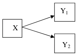 Gambar 1. Hubungan antara variabel bebas dan terikat.