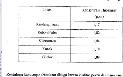 Tabel 2. Rataan konsentrasi thiosianat dalam susu di wilayah Bogor 