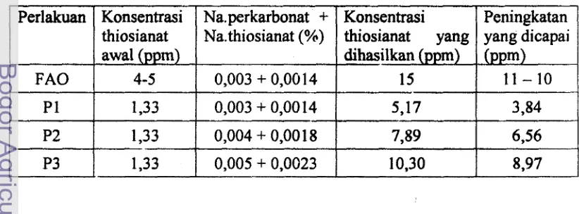 Tabel 3. Peningkatan konsentrasi thiosianat setelah penambahan aktivator 