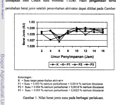 Gambar 1. Nilai berat jenis susu pada berbagai perlakuan. 