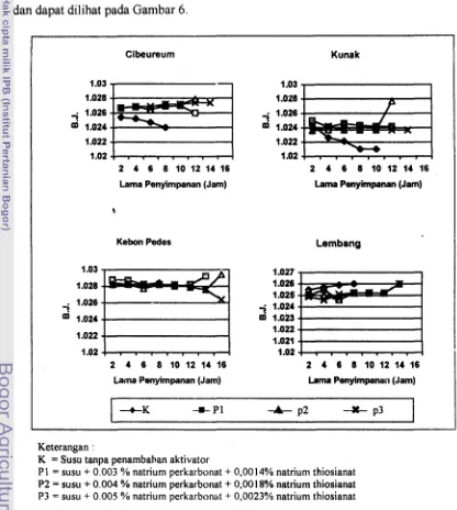 Gambar 6. Nilai berat jenis susu pada berbagai perlakuan laktoperoksidase 
